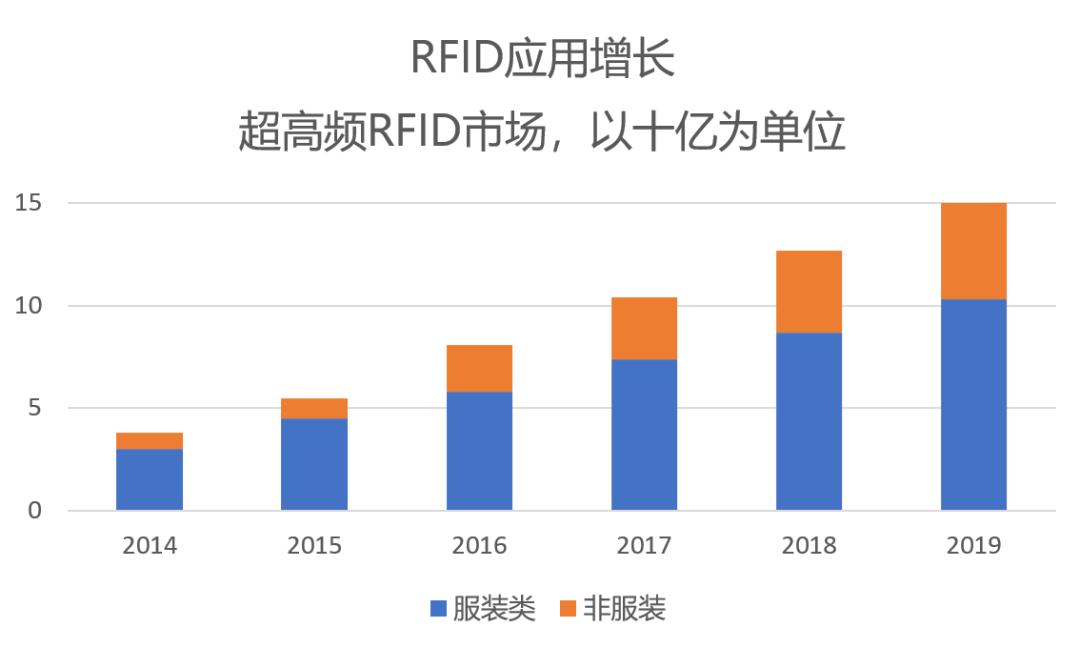 射频识别rfid是什么的基础技术,rfid供应链技术