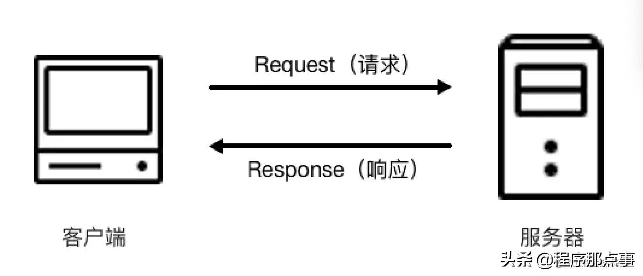Python3爬虫教程-HTTP基本原理