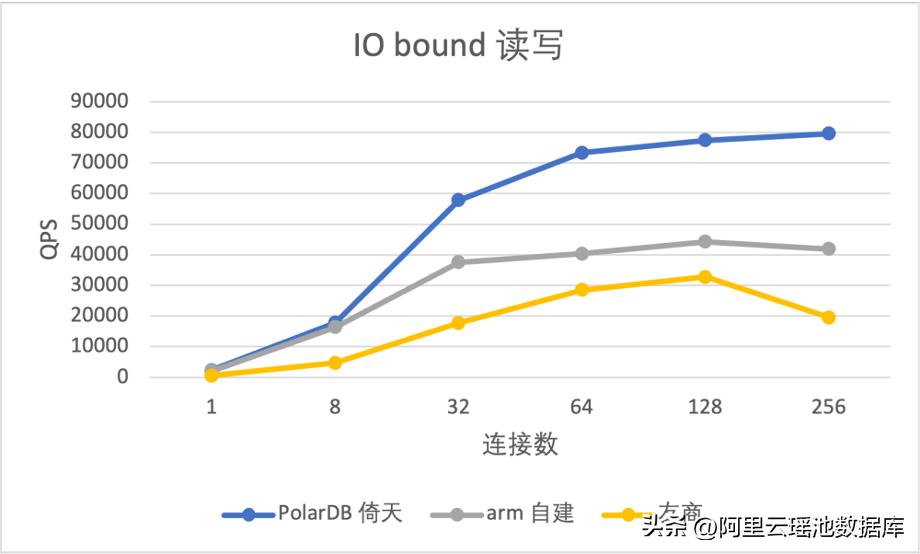polardb数据库性能,polardb数据库版本