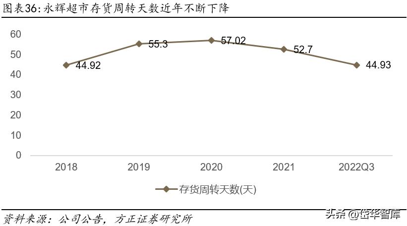 永辉超市入口改革,永辉超市转型线上