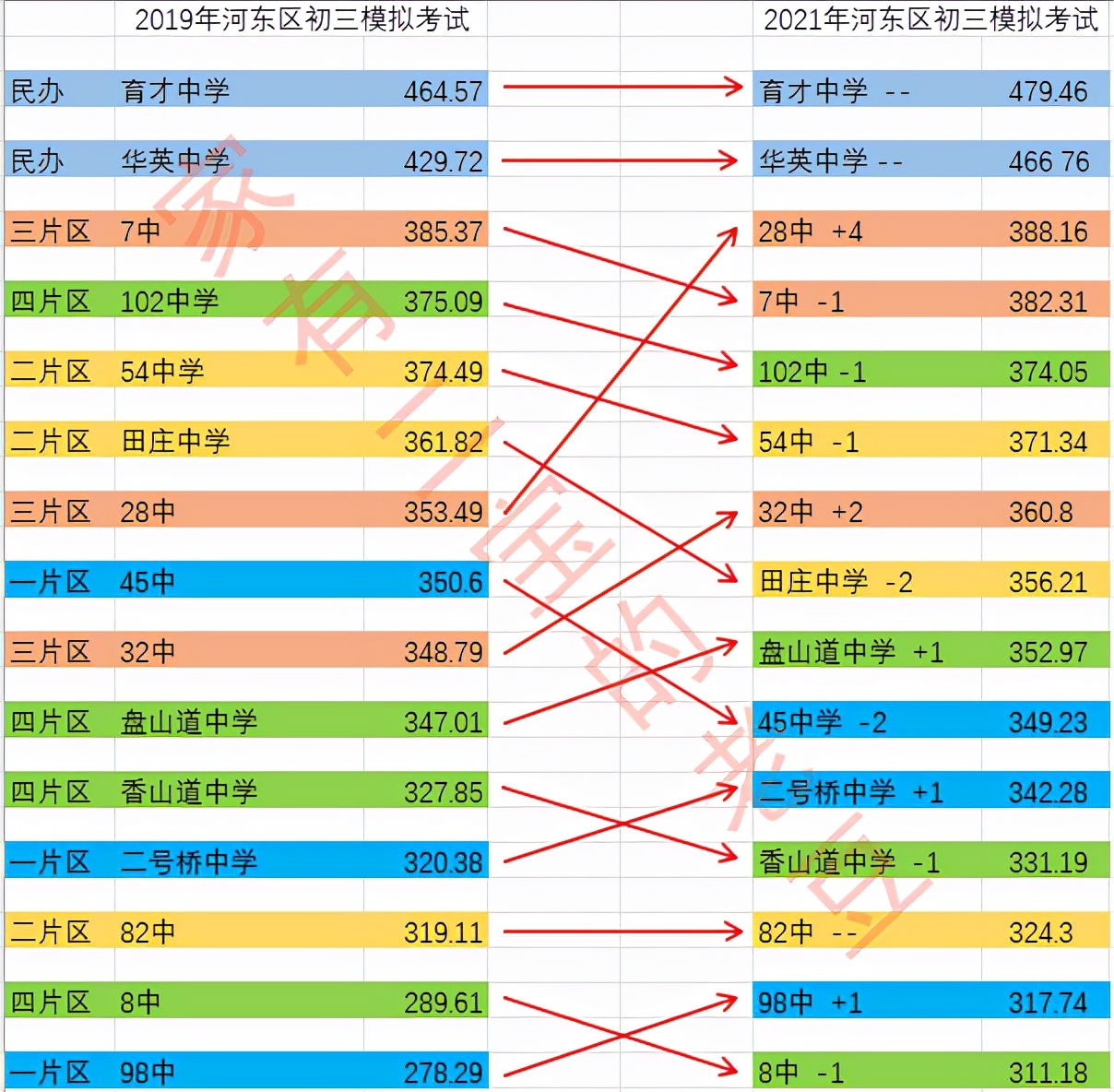 河东初中一模2023成绩排名,天津河东中考成绩各校排名