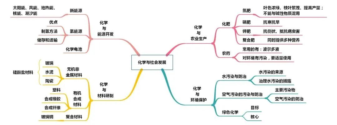 初中化学知识点总结思维导图2020,初中化学详细思维导图速记