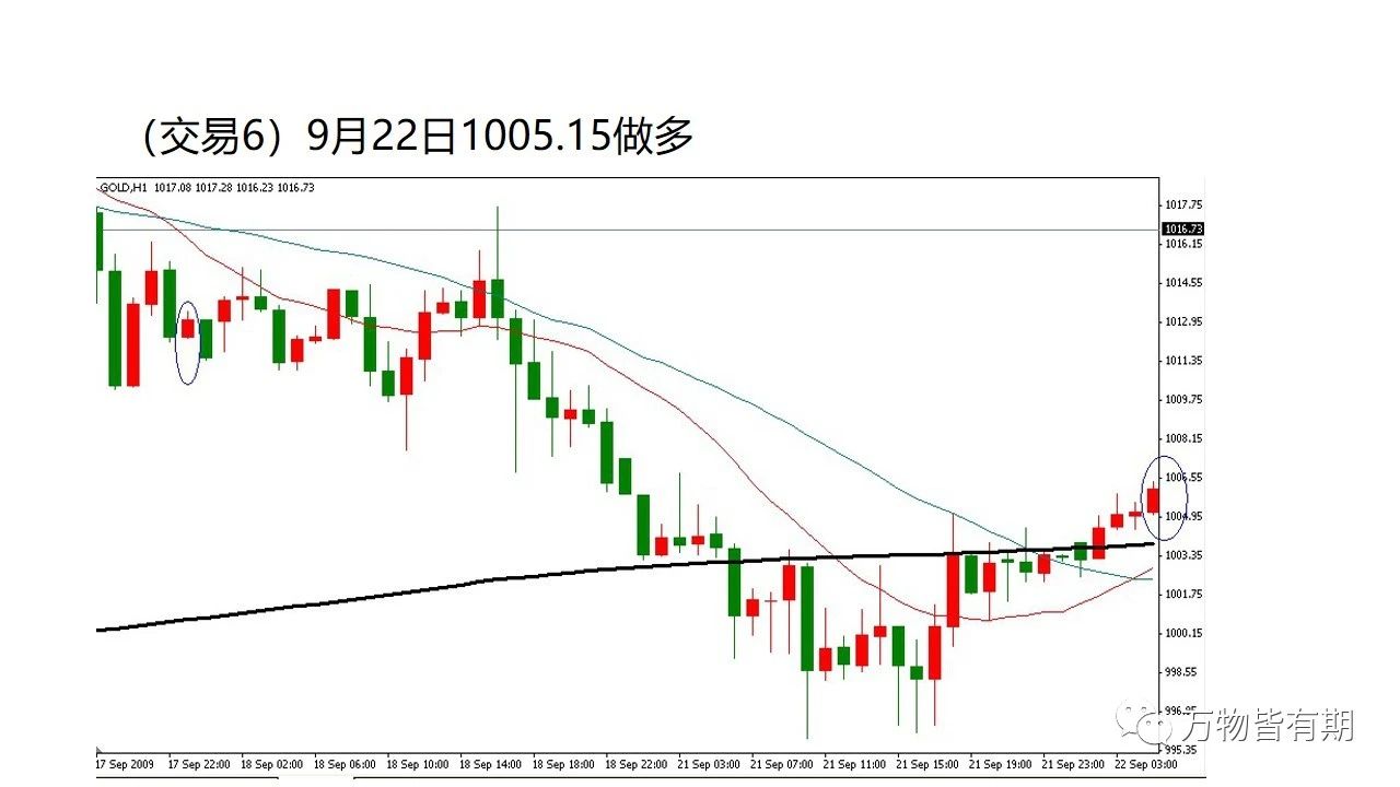 黄金短线交易系统,吴迪玩转黄金短线交易系统