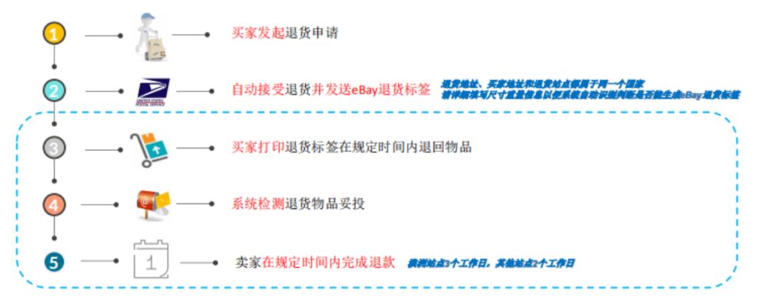 旺季爆单后退货潮怎么办,旺季爆单过后的退货潮