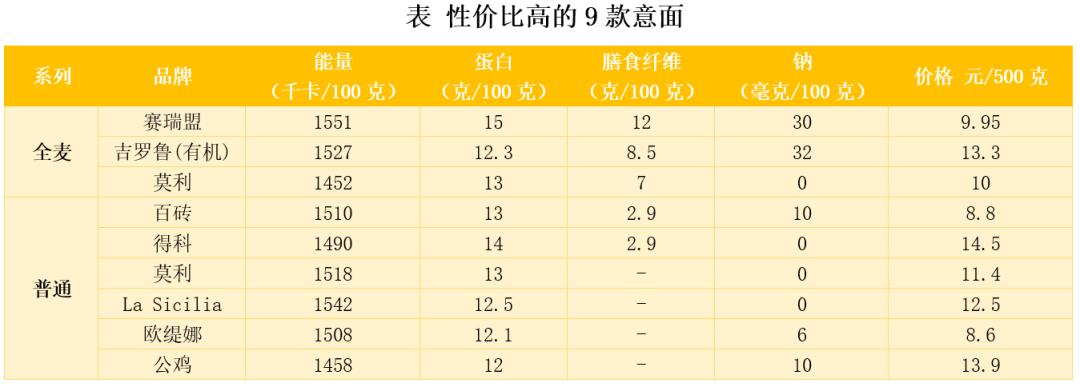 低糖低脂意面,意面低脂