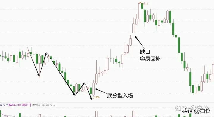 缠论打板经验,缠论外汇交易实战案例