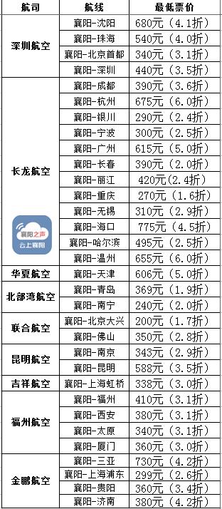 襄阳机场最便宜的航班,机票最低1.5折
