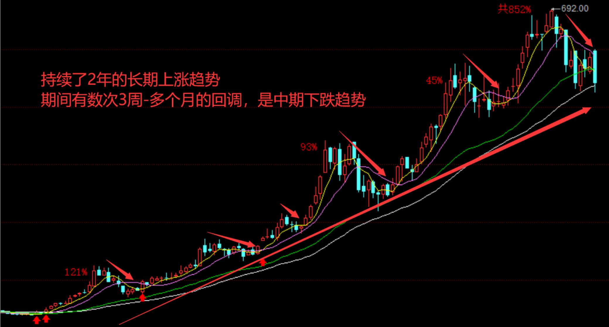 趋势抄底最安全的技巧,一招教你抄底技巧