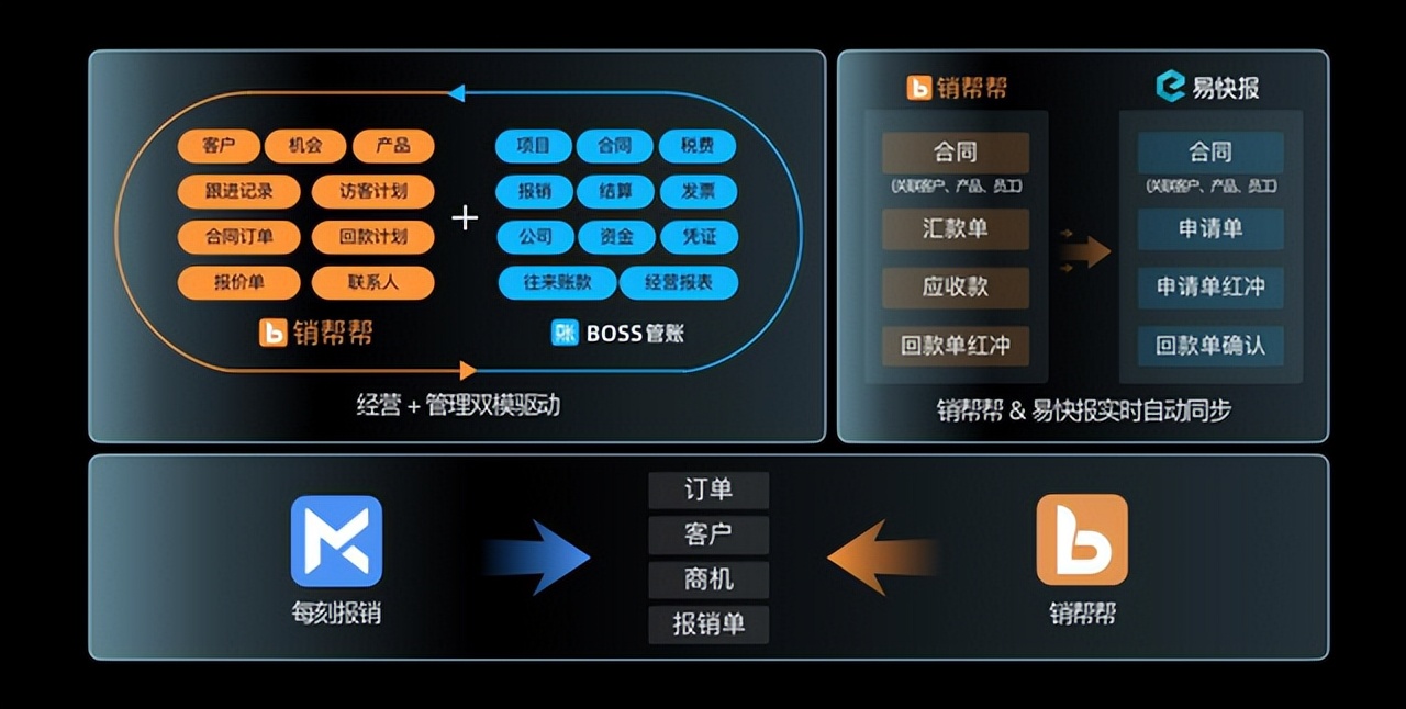 销帮帮crm是免费的么,销帮帮CRM与钉钉深度集成