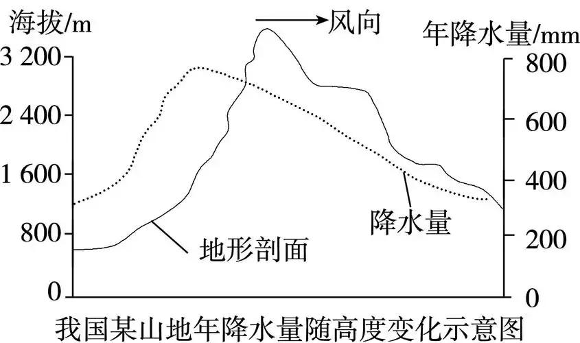 海南岛年降水量的分布空间规律,我国降水量的空间分布规律原因