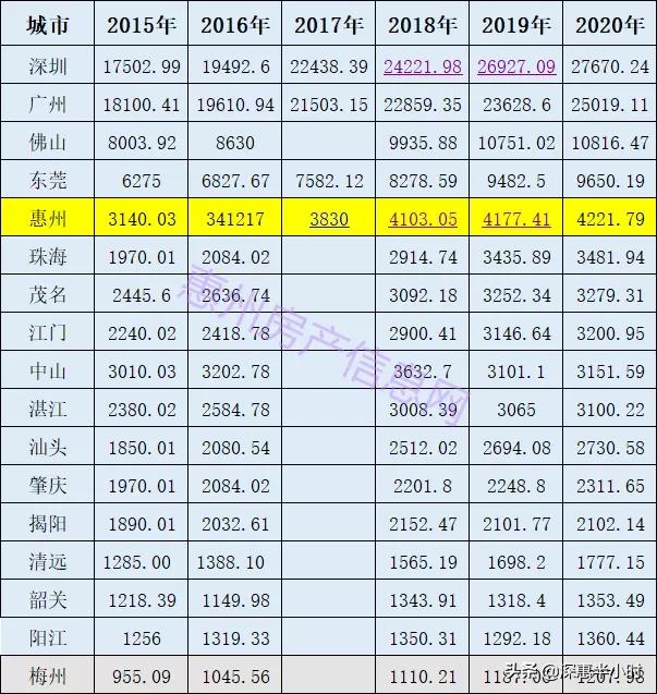惠州空城,惠州是小城市吗