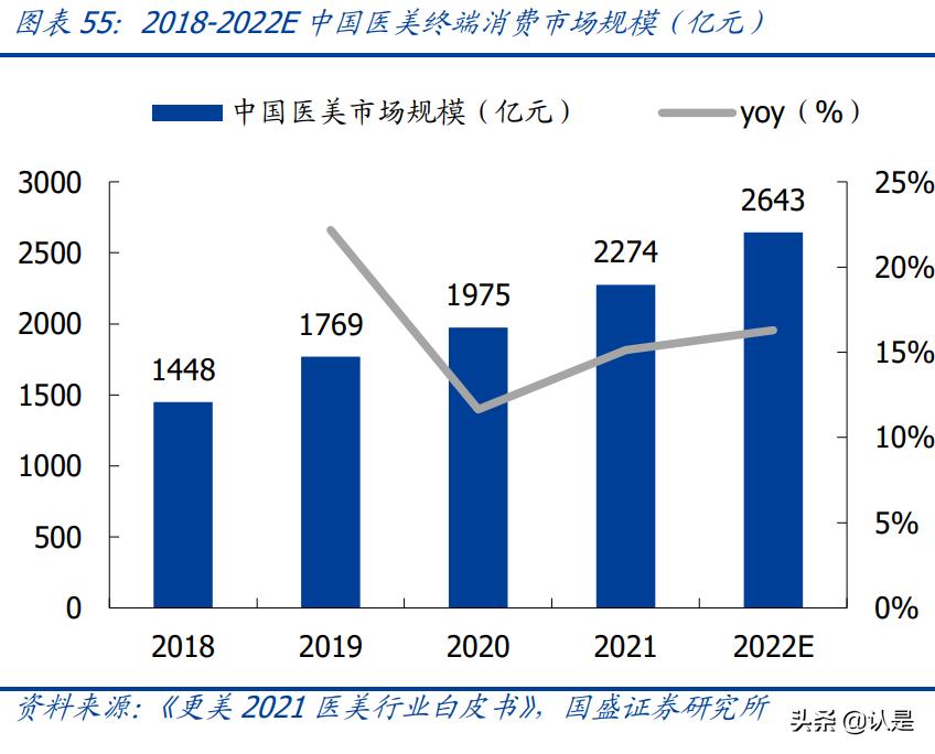 医美产业报告,医美胶原蛋白市场有多大