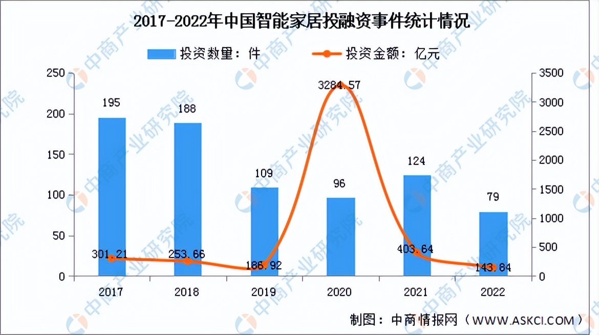 2023智能家居市场调研报告,智能家居市场前景调查分析报告