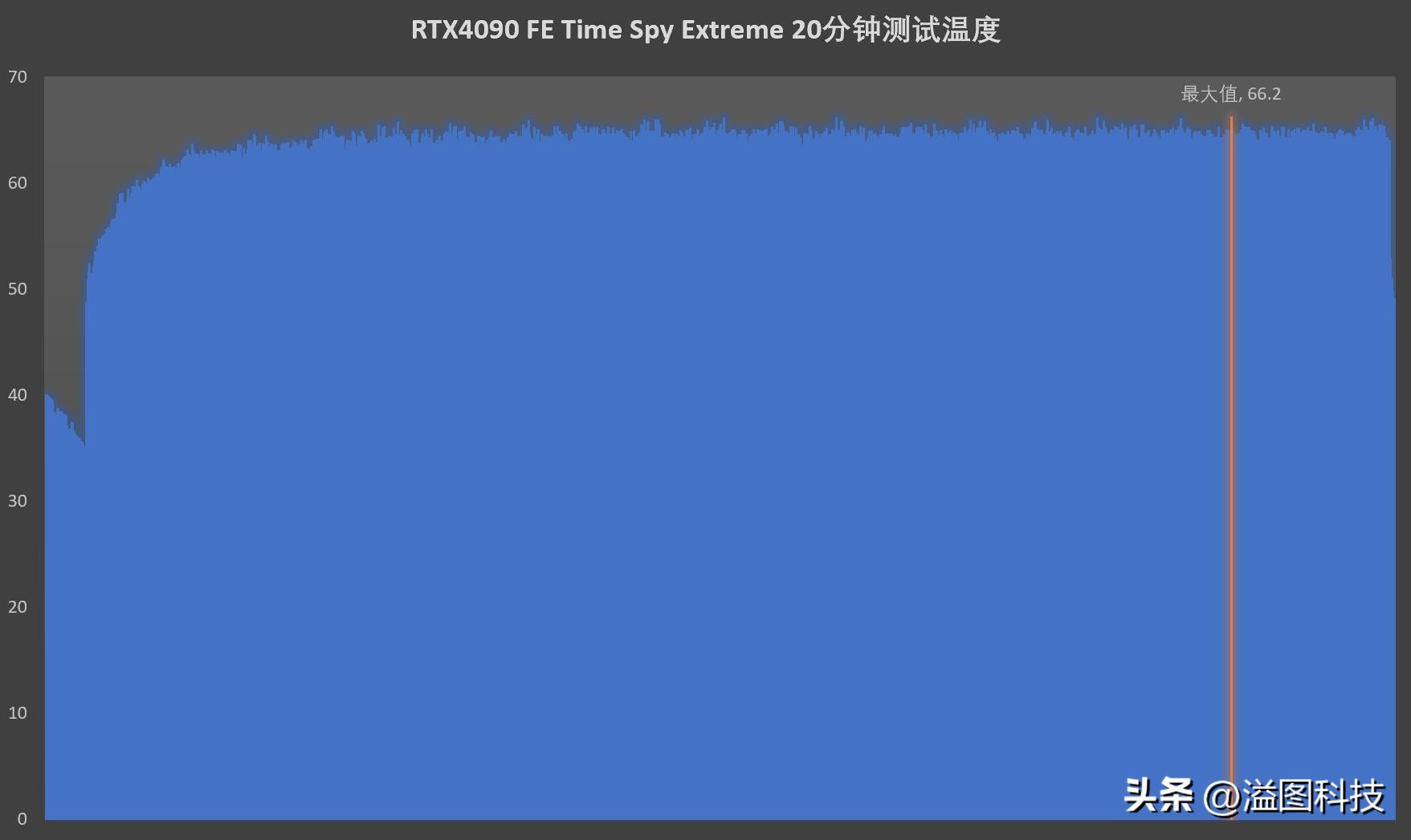 rtx4090赛博朋克顶级画质下怎样,rtx4090游戏性能