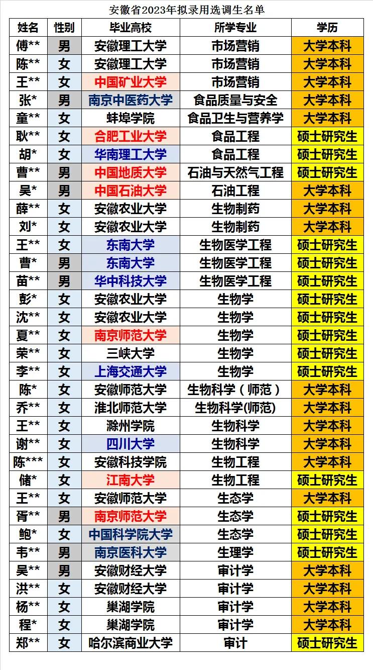 安徽省2023年拟录用选调生全数据统计分析2