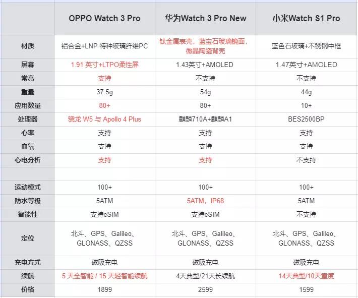 oppo小米智能手表,比小米华为还好的智能手表