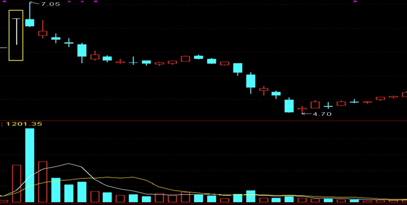 k线入门基础知识大全,从零开始学k线新手入门
