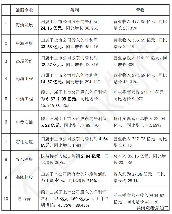 国内油服装备公司哪家强?2023油气服务业绩最新发布,意料之外