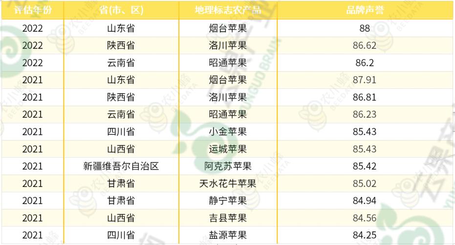 苹果优质产区有哪些,我国苹果产业分析报告