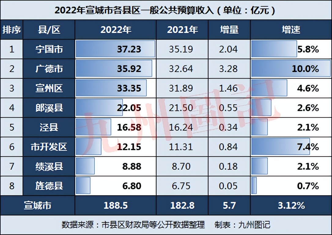 宣城各县市财政收入排名,2022年宣城各地财政收入