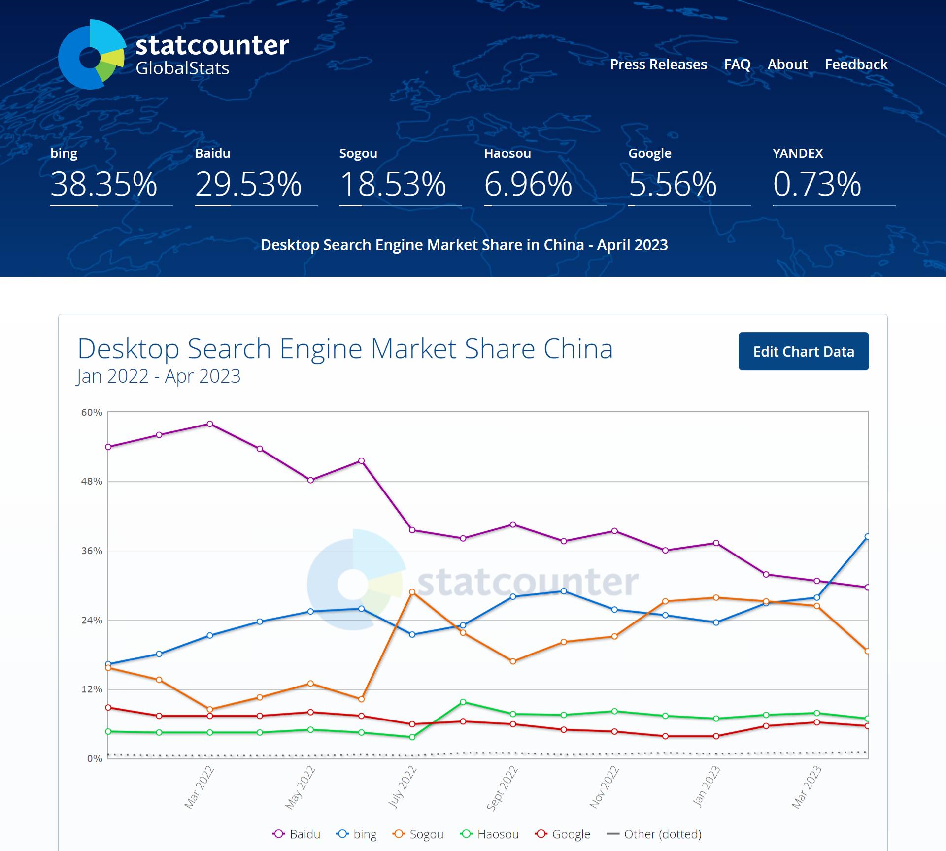 如果市场完全放开，微软必应将能以多快的速度吃掉百度的份额？