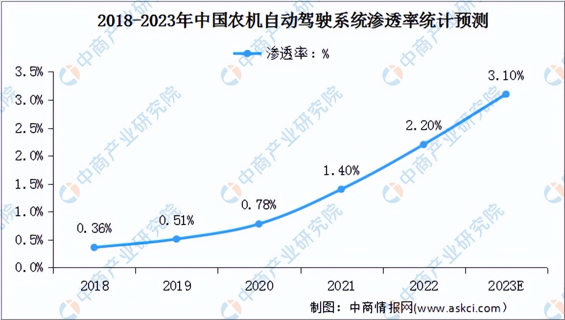 农业机械行业竞争格局,农业机械化行业分析