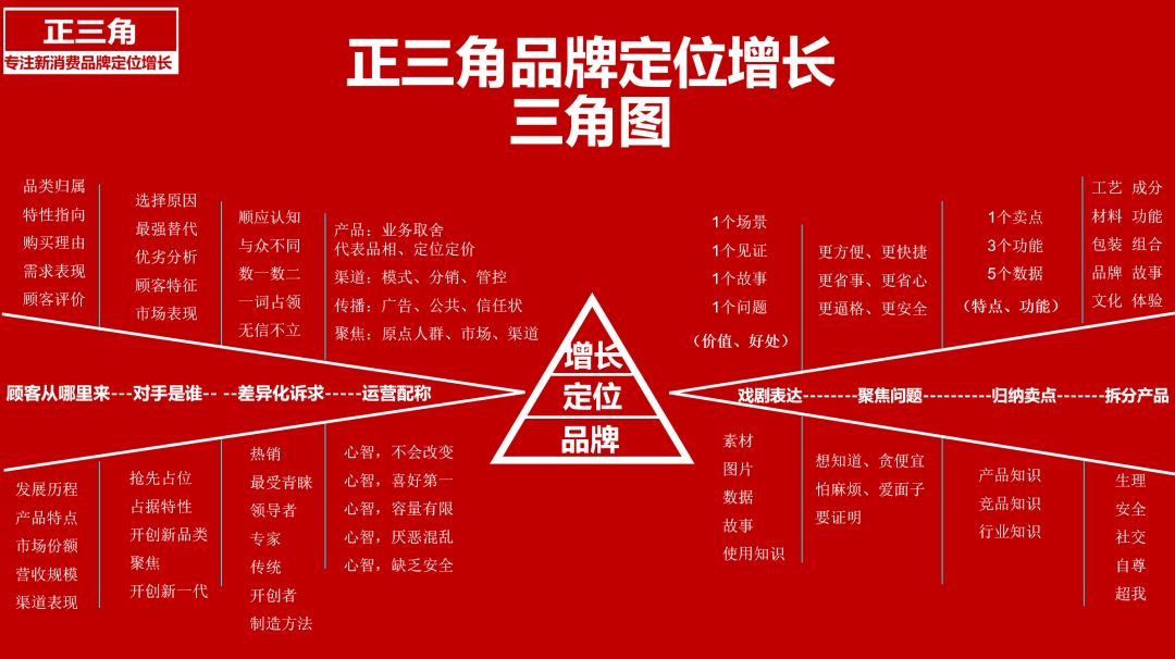 卖点公式,品牌溢价公式