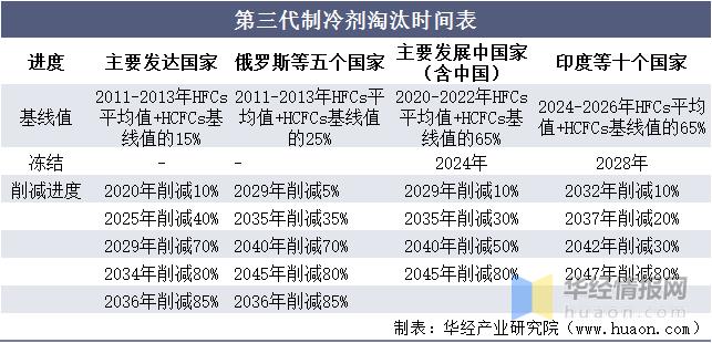 制冷剂行情走势,制冷剂的发展趋势是什么