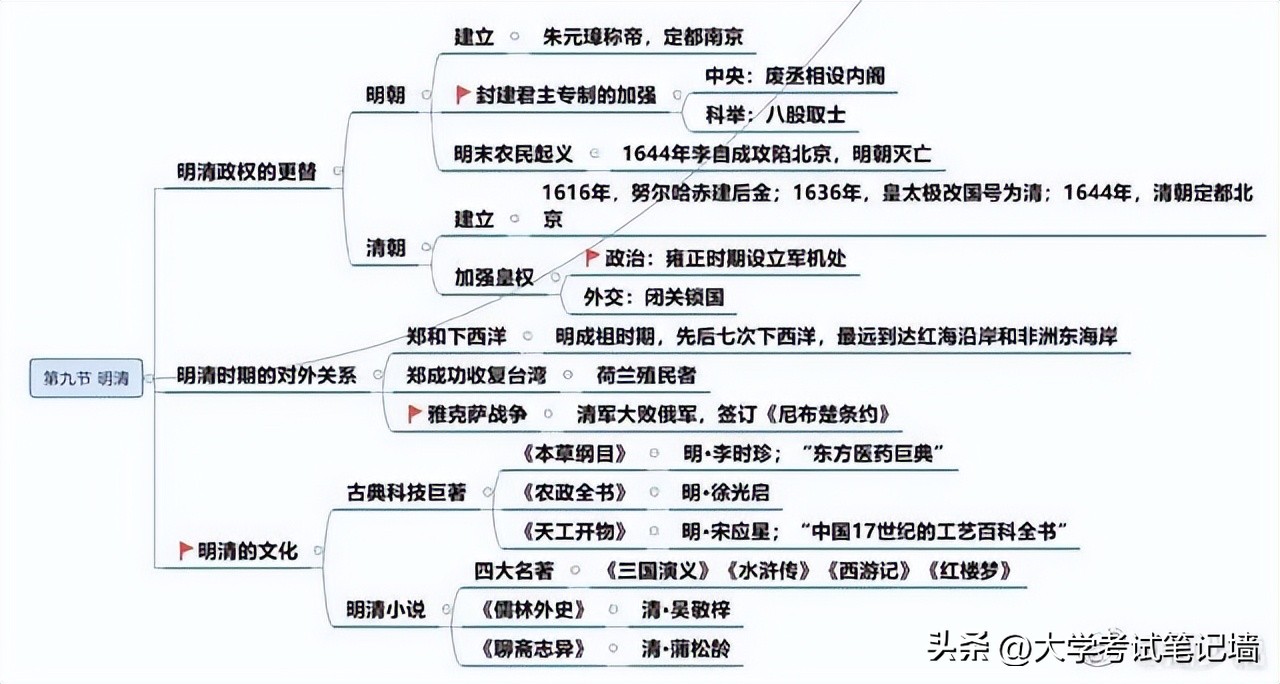 中国历史古代朝代时间轴思维导图,历史夏朝到隋唐的思维导图