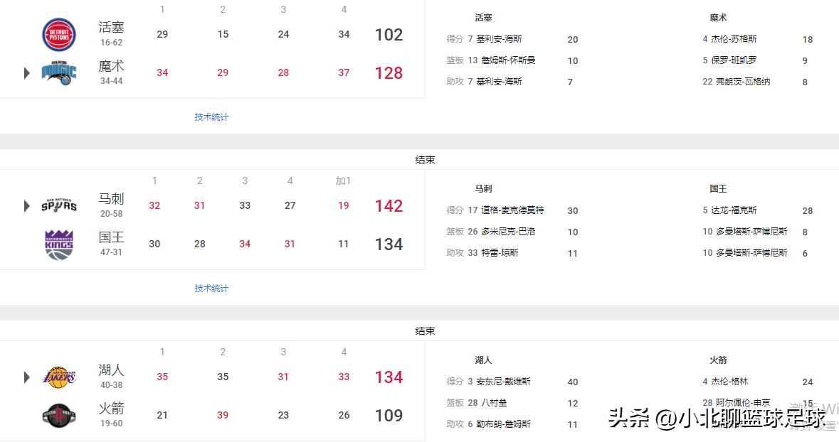 nba湖人今日对阵战况表,nba4月13日湖人对尼克斯