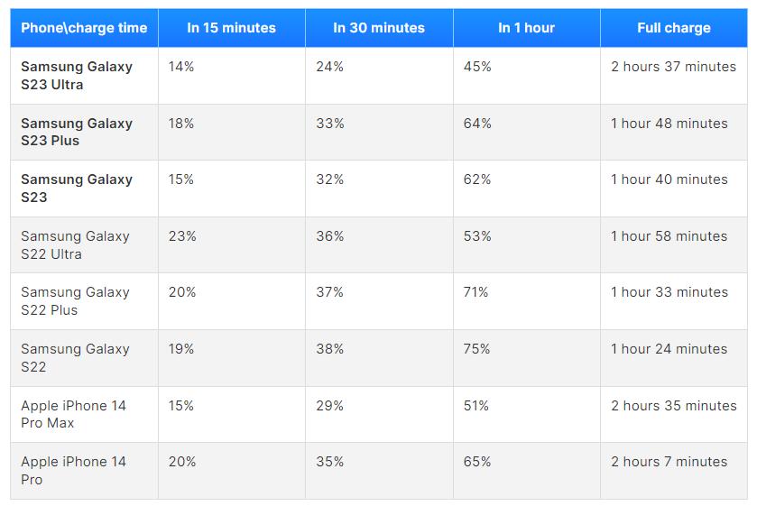 三星galaxys24+充电实测,三星galaxybuds充电慢