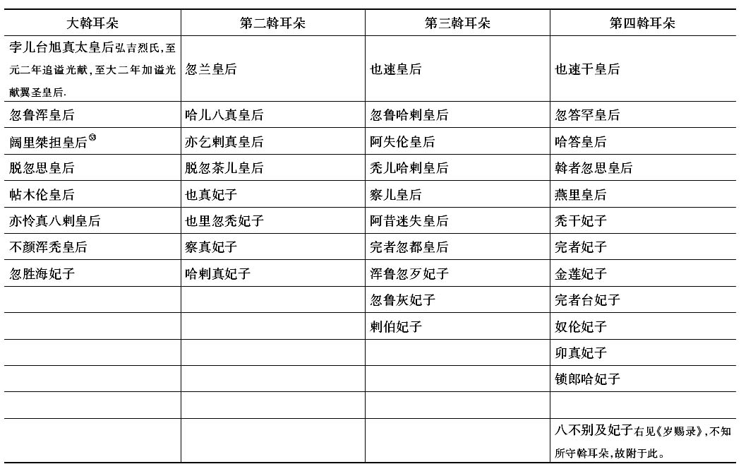 窝阔台传位成吉思汗,窝阔台成吉思汗传位