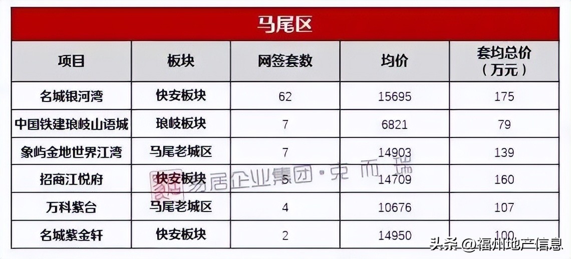 最高破2.6万/㎡！马尾这个纯新盘为何如此“自信”！