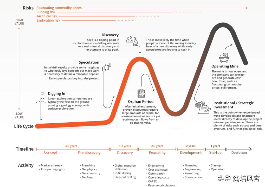 拉松德曲线，RoyaltyStreaming和FrancoNevada
