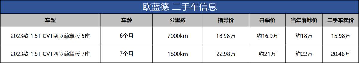广汽三菱欧蓝德价格可以降4万吗,三菱欧蓝德停产二手车会升值么