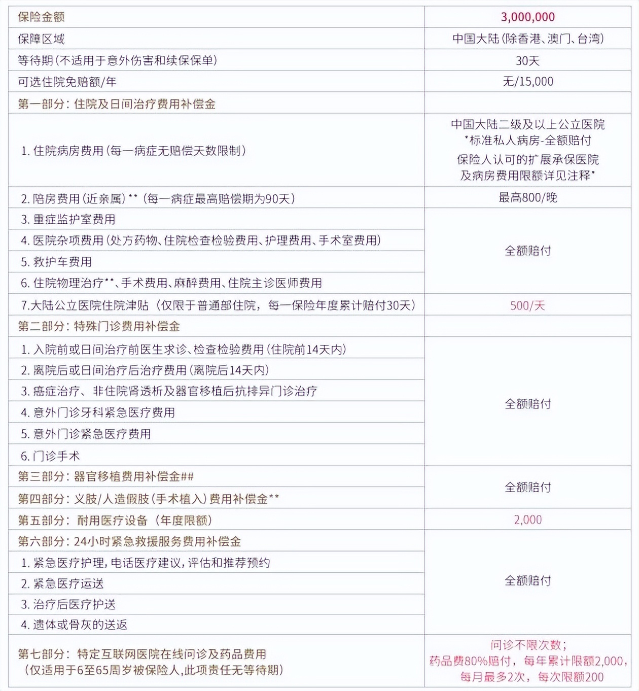 适合父母买的医疗保险,安盛智选中端医疗险一览表