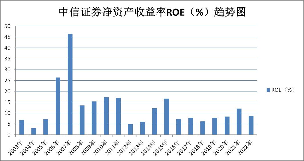 证券股东方财富后市分析,证券中信证券