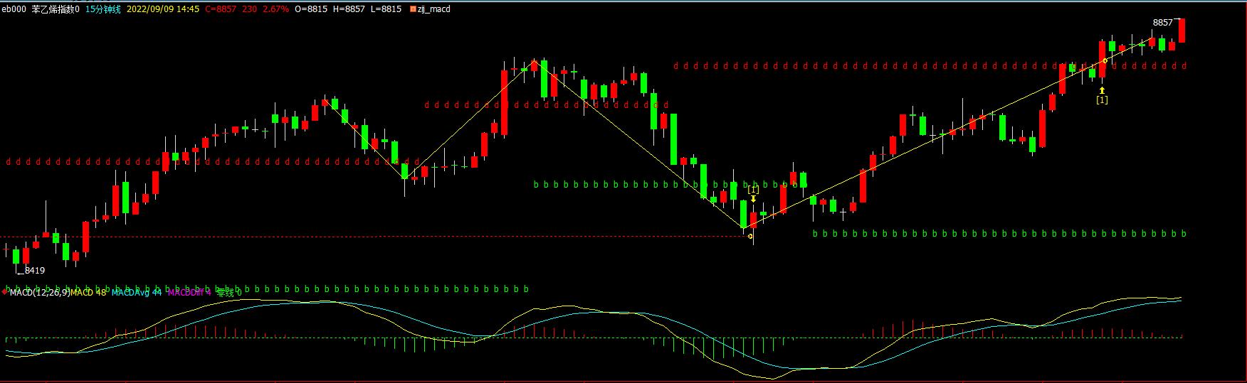 缠中说禅：利用之字转向与MACD中枢，构建缠中说禅