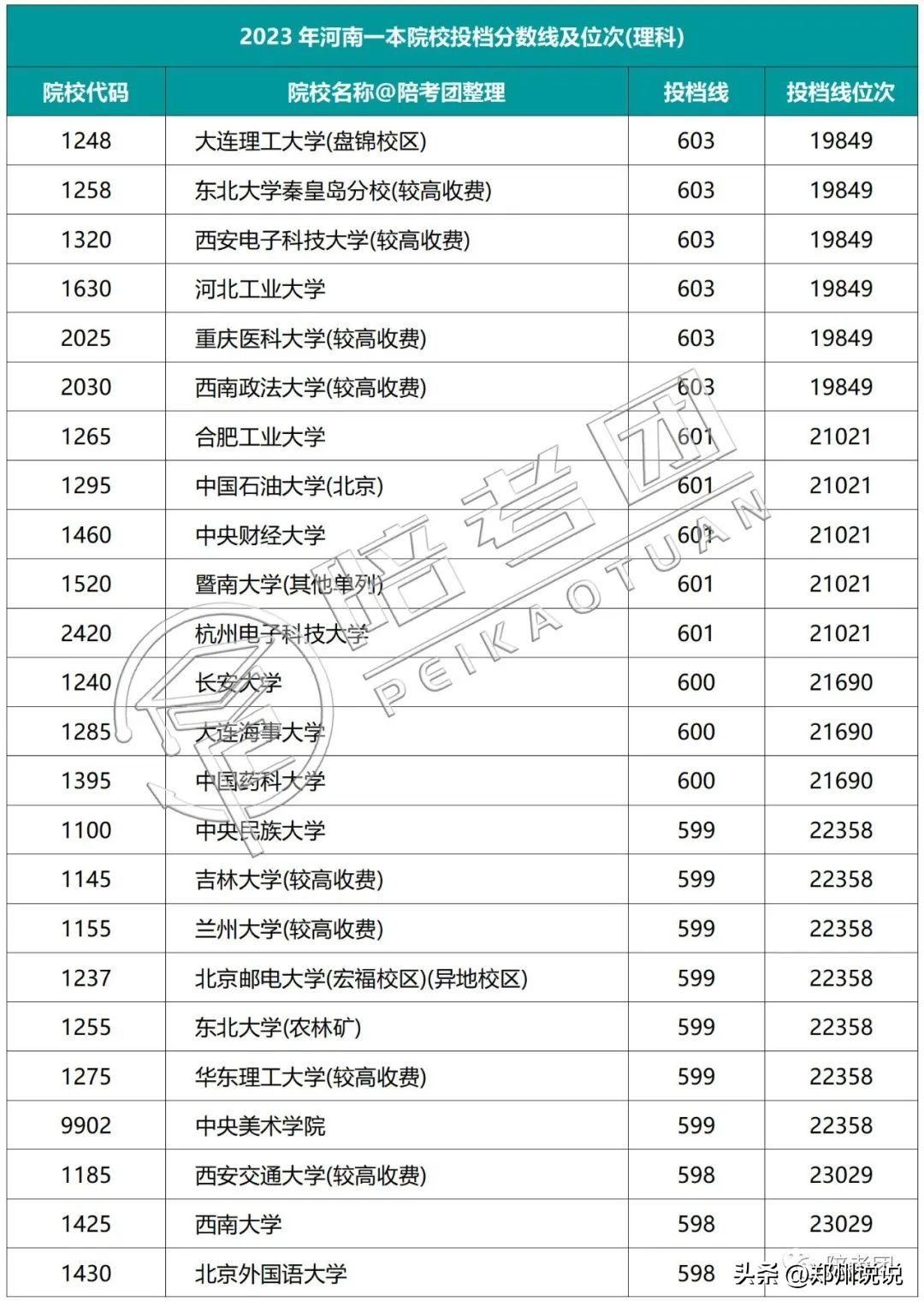 2023年河南一本线多少,河南2021高考各院校录取排名