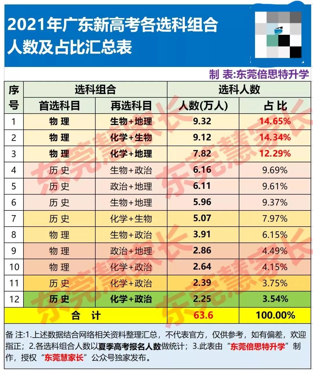 2023广东高一选科的最佳方案,广东2021届高一选科全文