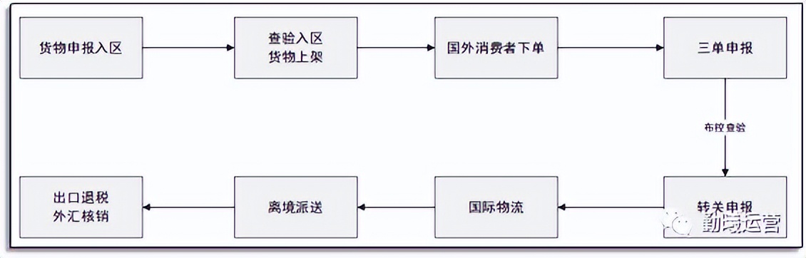 跨境电商保税进口申报,进口跨境电商申报完整教程