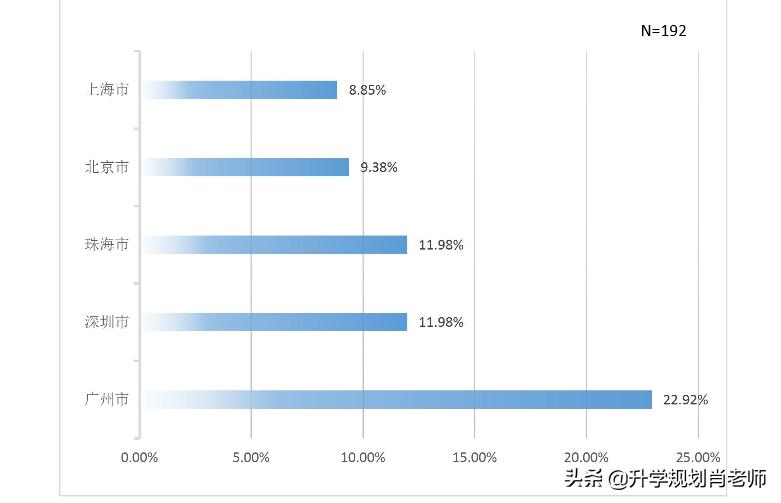 北师大浸会联合学院2021高质量留学，81%毕业生就读世界前100大学