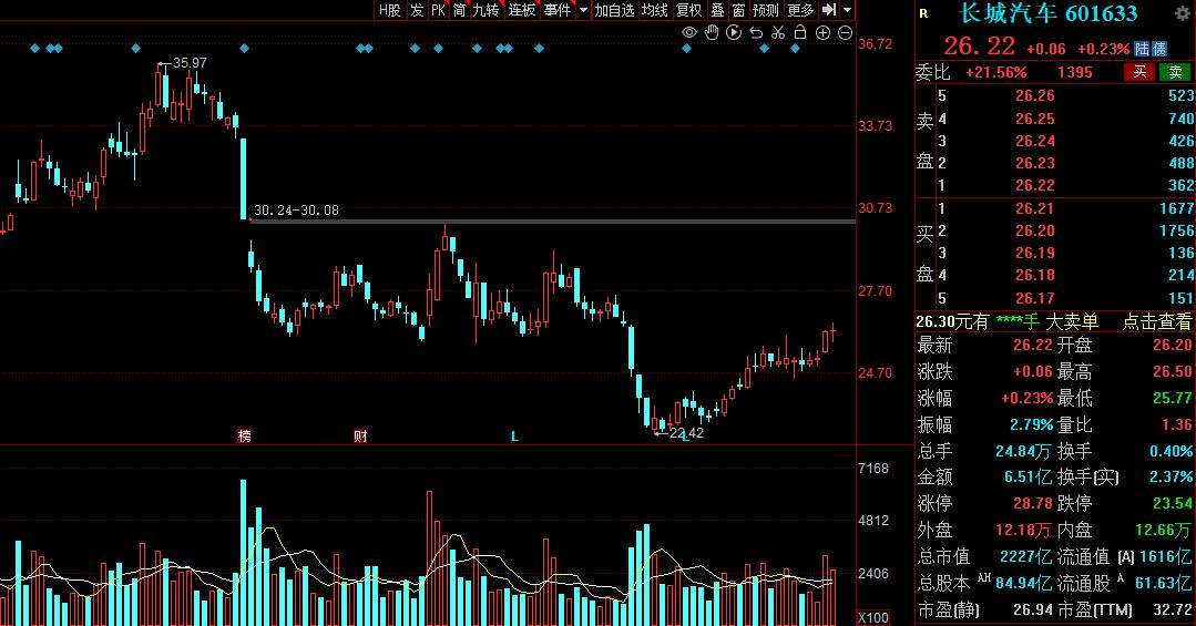 严重被低估的汽车概念股,快讯汽车整车股午后继续走高