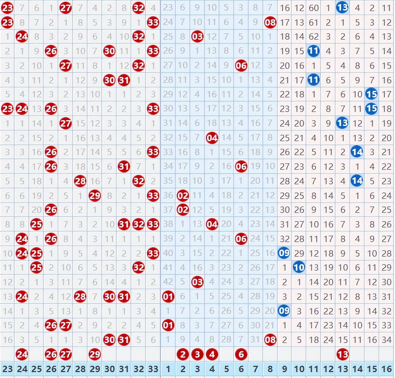 2023079期双色球:红球号码基本上没有冷号,那就关注这两类号码