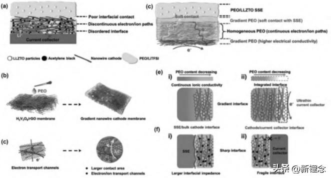 石墨烯固态电解质,石墨烯如何沉积在电极上