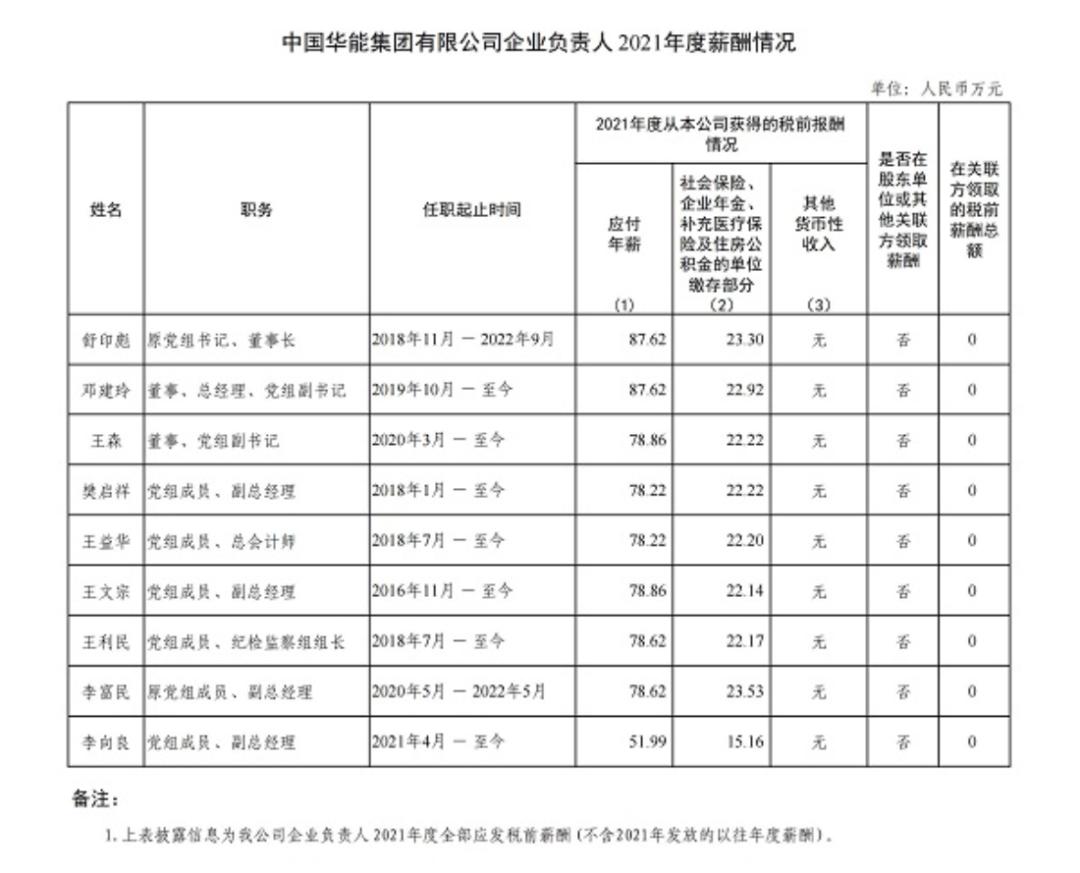 能源央企待遇排名,能源央企高管薪酬排行榜