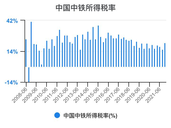 中铁各局财务报表分析2020,中国中铁深度分析最新
