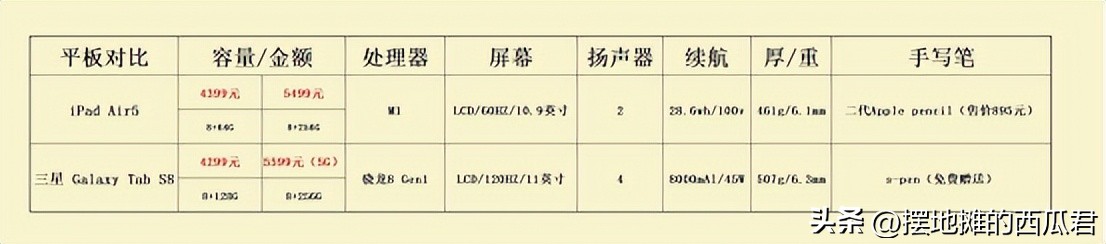 三星平板s8和ipadair5哪个好,三星galaxytaba8对比荣耀平板8