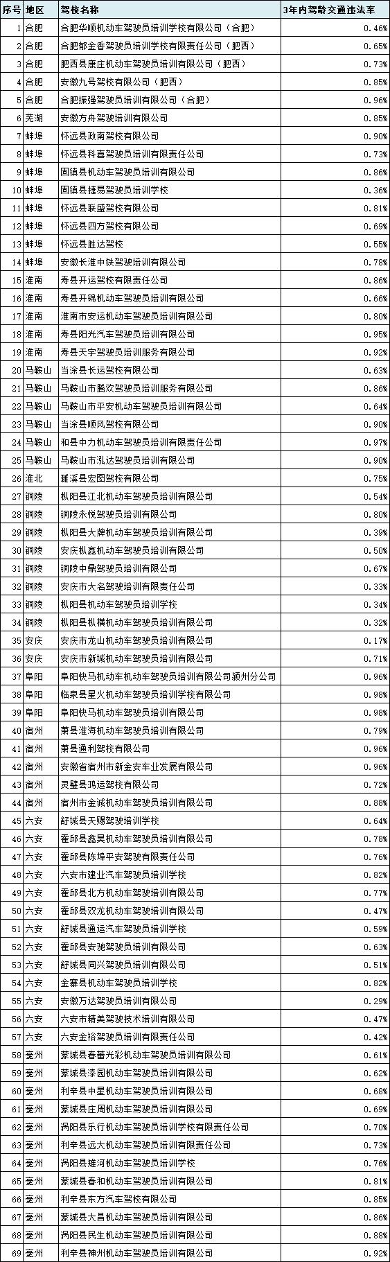 2021年6月份全市驾校培训质量排名,最新驾校质量排行公布