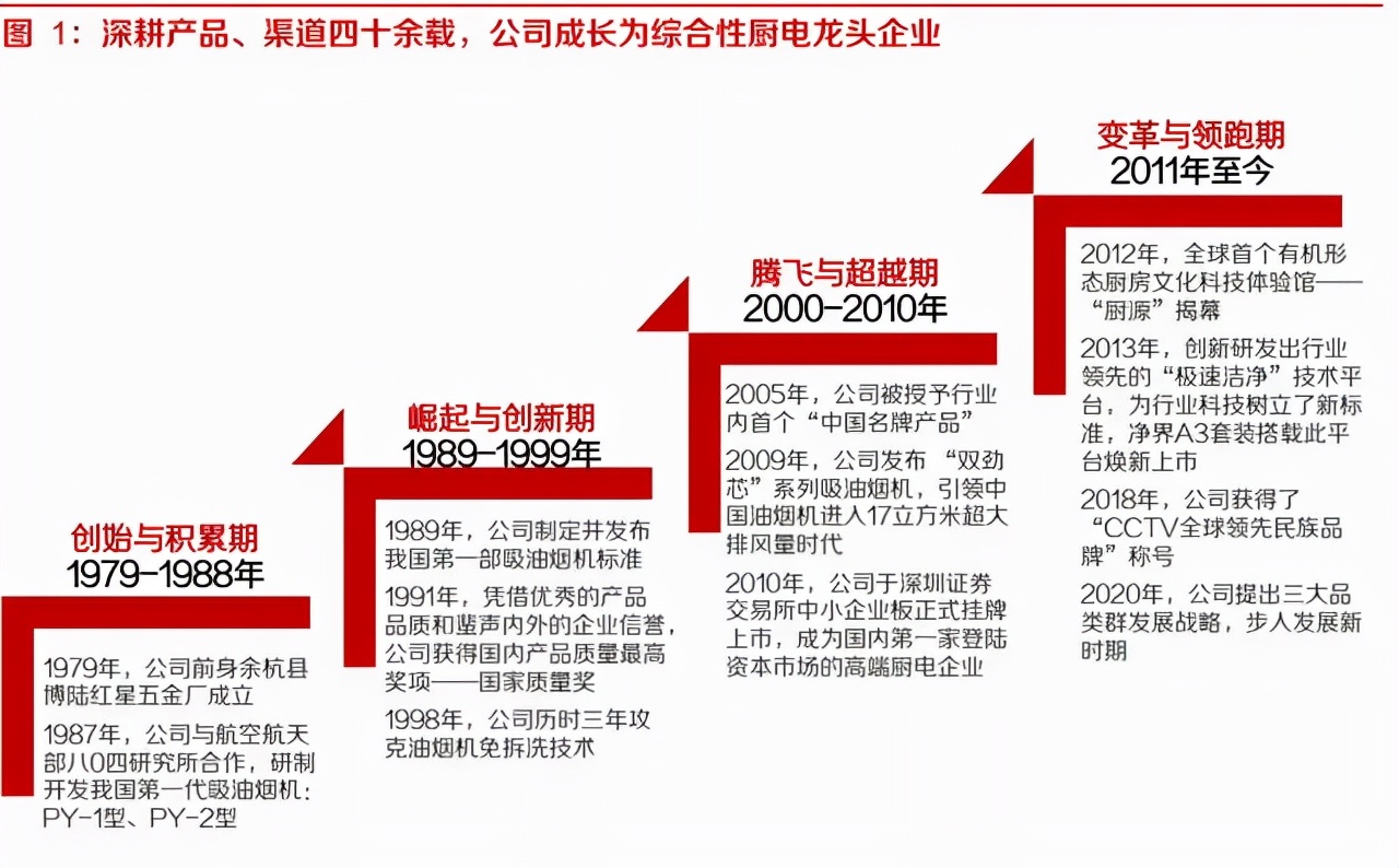 昔日“白马”跑不动了！厨电老大老板电器陷入中年危机？